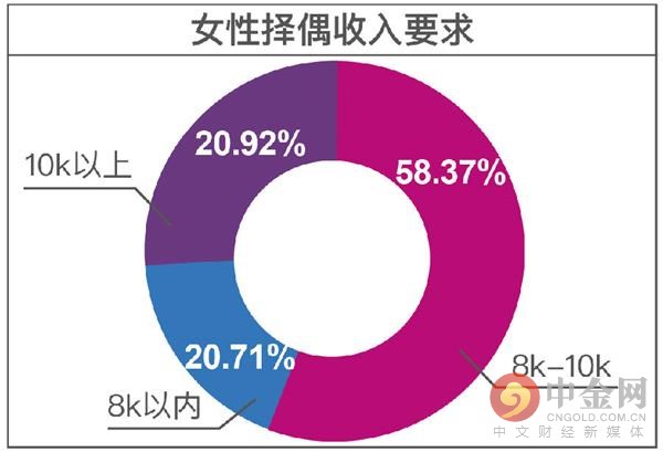 单身人群现状调查 单身人群现状调查