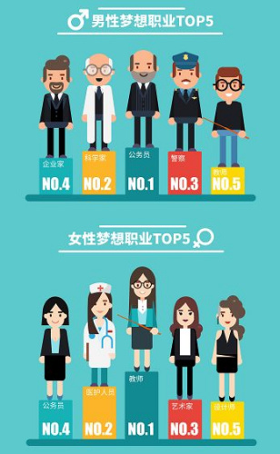 男性或女性梦想职业排行前五的职业。图来自领英报告 男性或女性梦想职业排行前五的职业。图来自领英报告