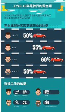 工作6-10年是转行去追逐梦想的黄金期。图来自领英报告。 工作6-10年是转行去追逐梦想的黄金期。图来自领英报告。